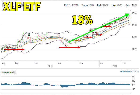 market direction XLF ETF