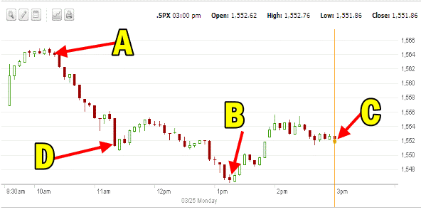 market direction intraday Mar 25 2013 