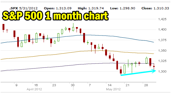 Market timing one month SPX chart