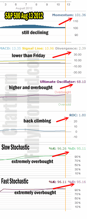 Market Direction outlook