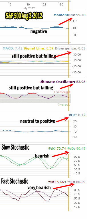 Market Timing Indicators for Aug 2 2012