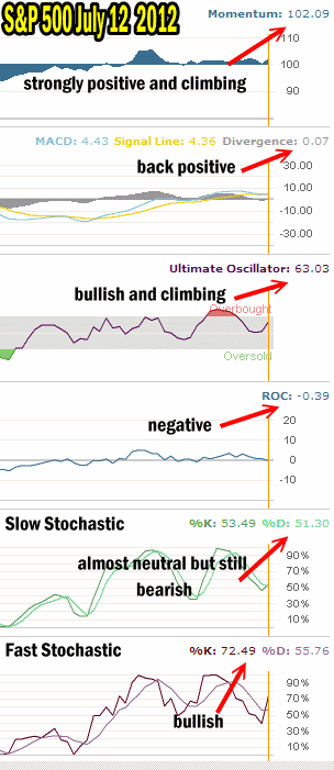 Market Timing Indicators For July 12 2012