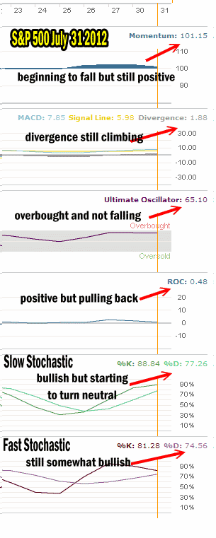 Market Timing Indicators 