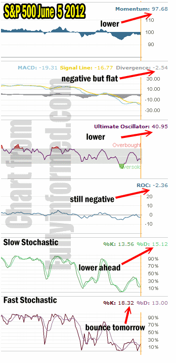 Market timing indicators for June 5