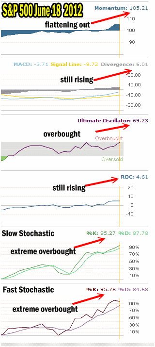 Market timing indicators for June 18 2012