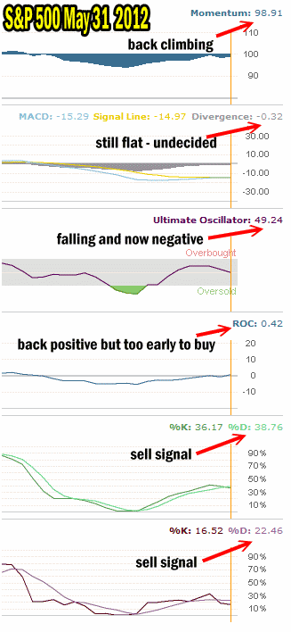 Market Timing Indicator For May 31 2012