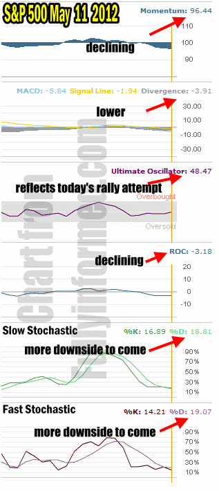 Market Timing Indicators For May 11 2012