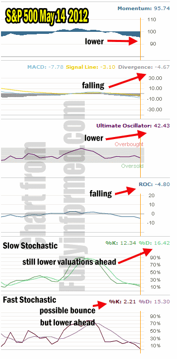 Market Timing Indicators For May 14 2012 Show Market Direction still lower