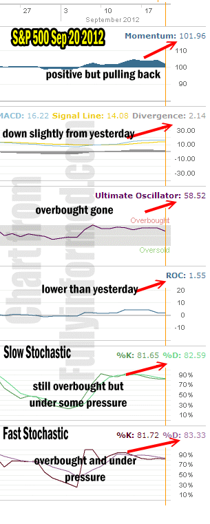 Market Timing Indicators for September 20