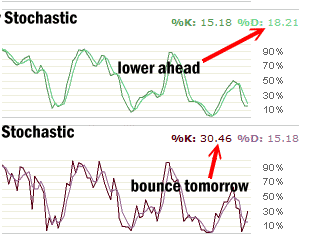 Market Direction and IWM