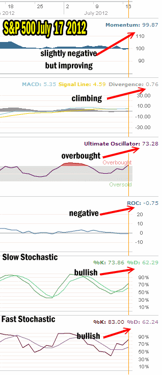 Market Timing Indicators For July 17 2012