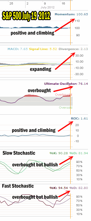 Market Timing Indicators July 19 2012