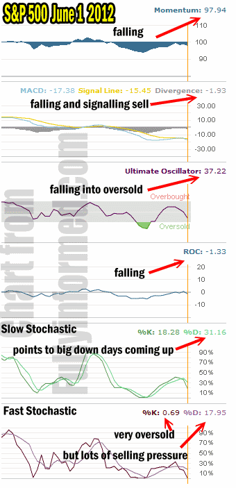 Market Timing Indicators For June 1 2012 