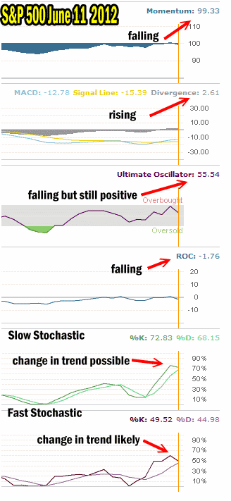 Market Timing Indicators Are Mixed