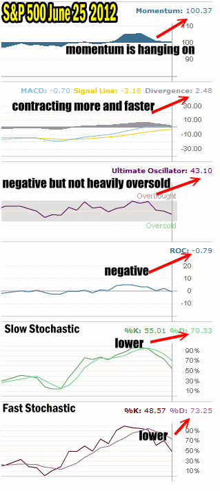 Market Timing Indicators For June 25 2012