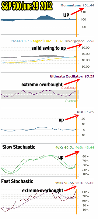 Market Timing Indicators For June 29 2012