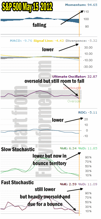 Market Timing Indicators for May 15 2012