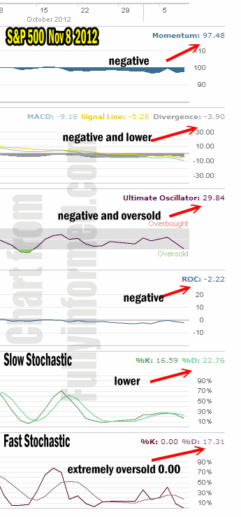 Market Timing Indicators for Nov 8 2012