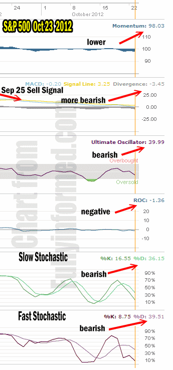 Market Timing Technical Indicators Oct 23 2012