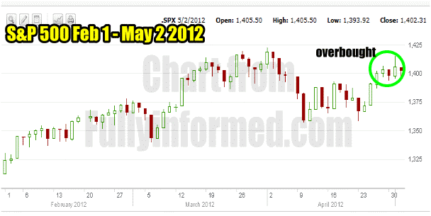 Stock Market Timing Chart For May 2 2012