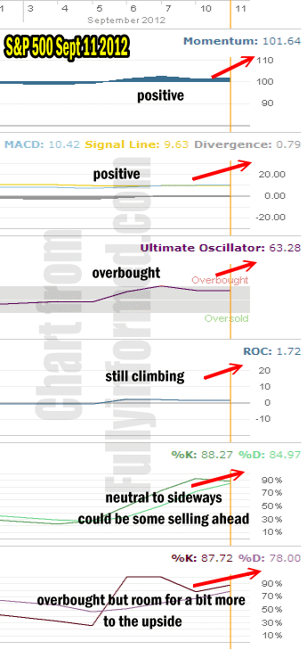 Market Timing Technical Indicators for Sept 11 2012