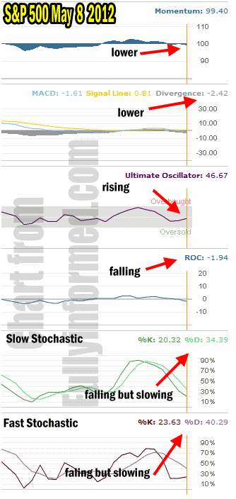 Market Timing Technical Indicators For May 8 2012