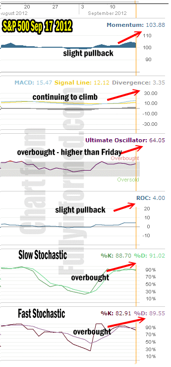 Market Timing Technical Indicators