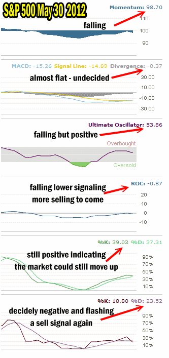 Market Timing Tools for May 30 2012