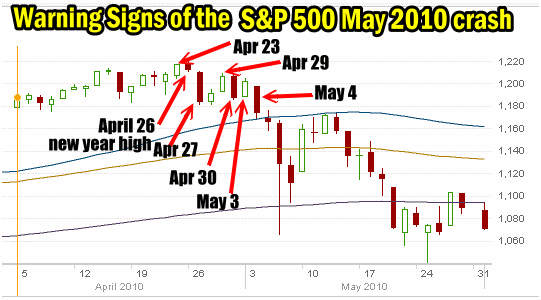 S&P 500 Chart Showing Market Timing Pinpoints Warning Of Impending Correction