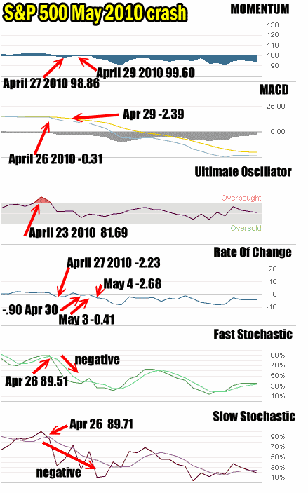 Market timing indicators for April to May 2010 that show warning signs of impending market correction