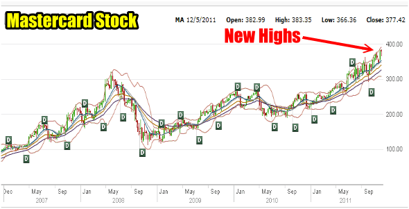 Stock and Option Mastercard Stock Setting New Highs