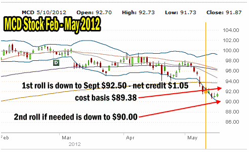 Naked Puts Strategy On McDonalds Stock