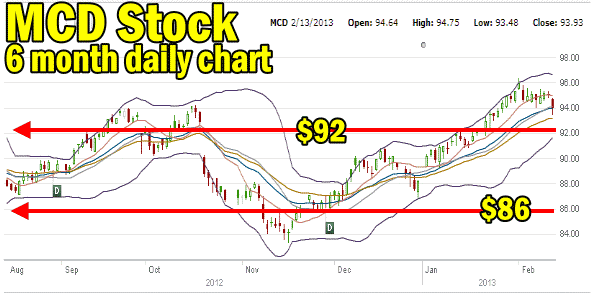 McDonalds Stock Put Selling Range