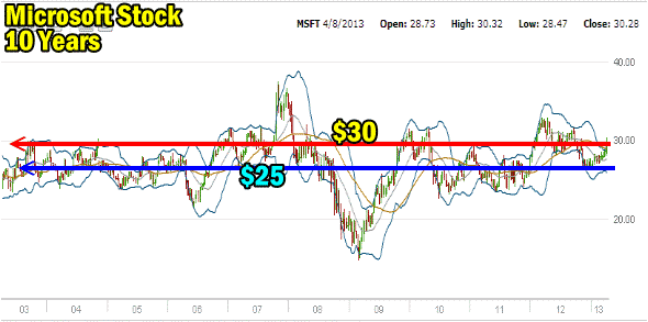 Microsoft Stock 10 Year Chart