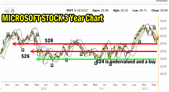 Microsoft Stock 3 Year Chart