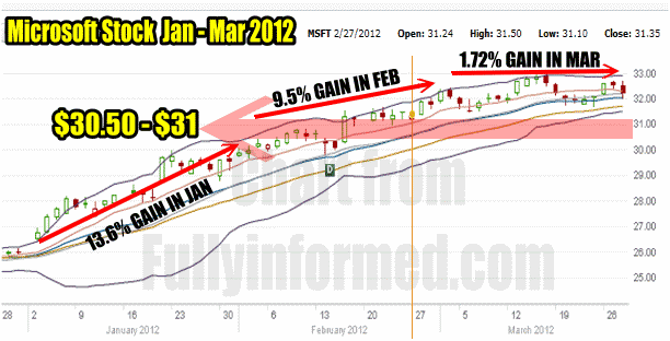 Microsoft Stock Showing The Rally Since January 2012