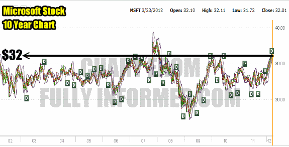 Microsoft Stock 10 Year Chart