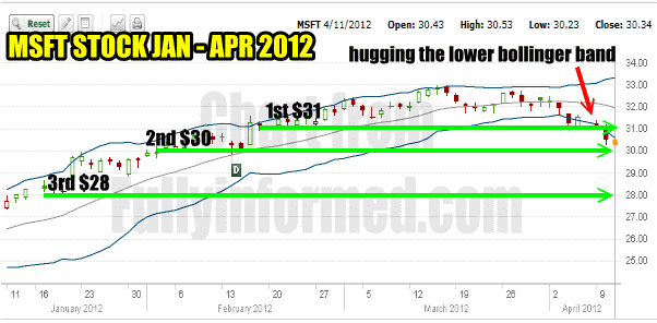 MST Stock Jan to April 2012