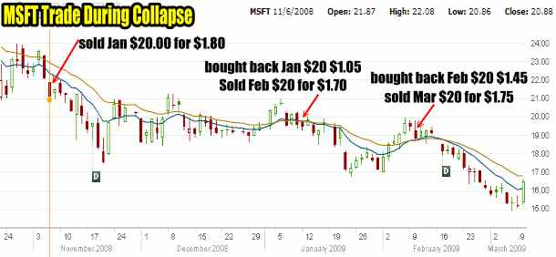 Microsoft Stock 2008-09 Collapse