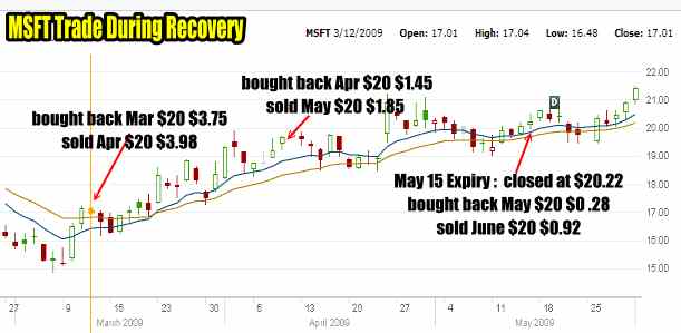 Microsoft Stock Chart Recovery of 2009