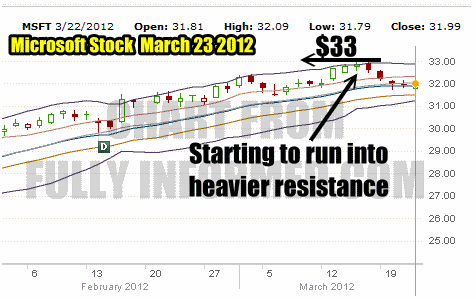 Microsoft Stock is heading into resistance