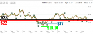 Microsoft Stock - 2006 to 2011 Chart