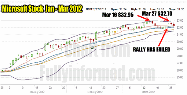 Microsoft Stock Chart Indicates The Failed March Rally To A New High. This stock needs a rest.