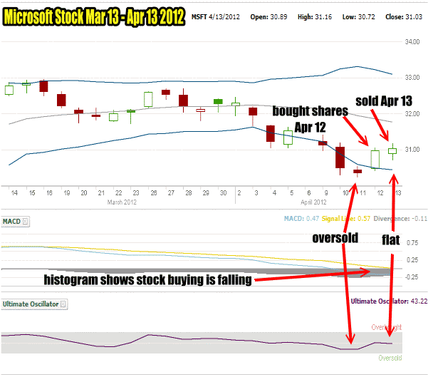 Microsoft Stock for March 13 to Apr 13 2012