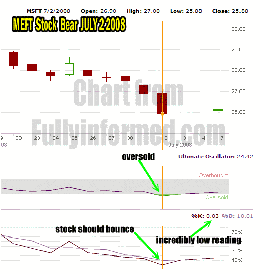 Market Direction For Microsoft Stock In July 2008