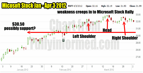 Microsoft stock weakness is evident in this chart. Strong put selling opportunity lies ahead.