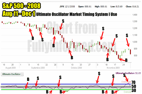 Ultimate Oscillator Market Timing System I Use During Market Crash Of 2008