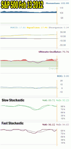 Market Timing / Market Direction indicators for Feb 13 2012