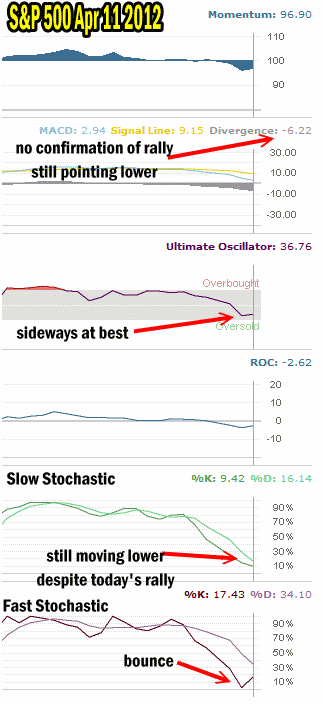 Market timing technical indicators are pointing to market direction moving still lower.