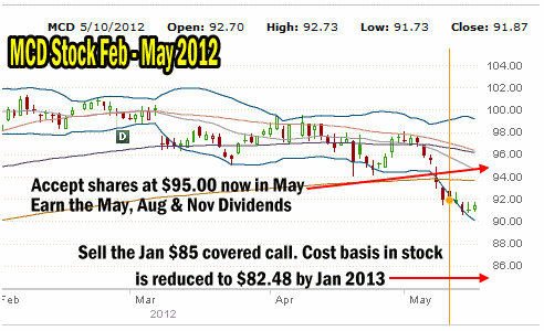 Naked Puts Strategy Number 5 on McDonalds Stock